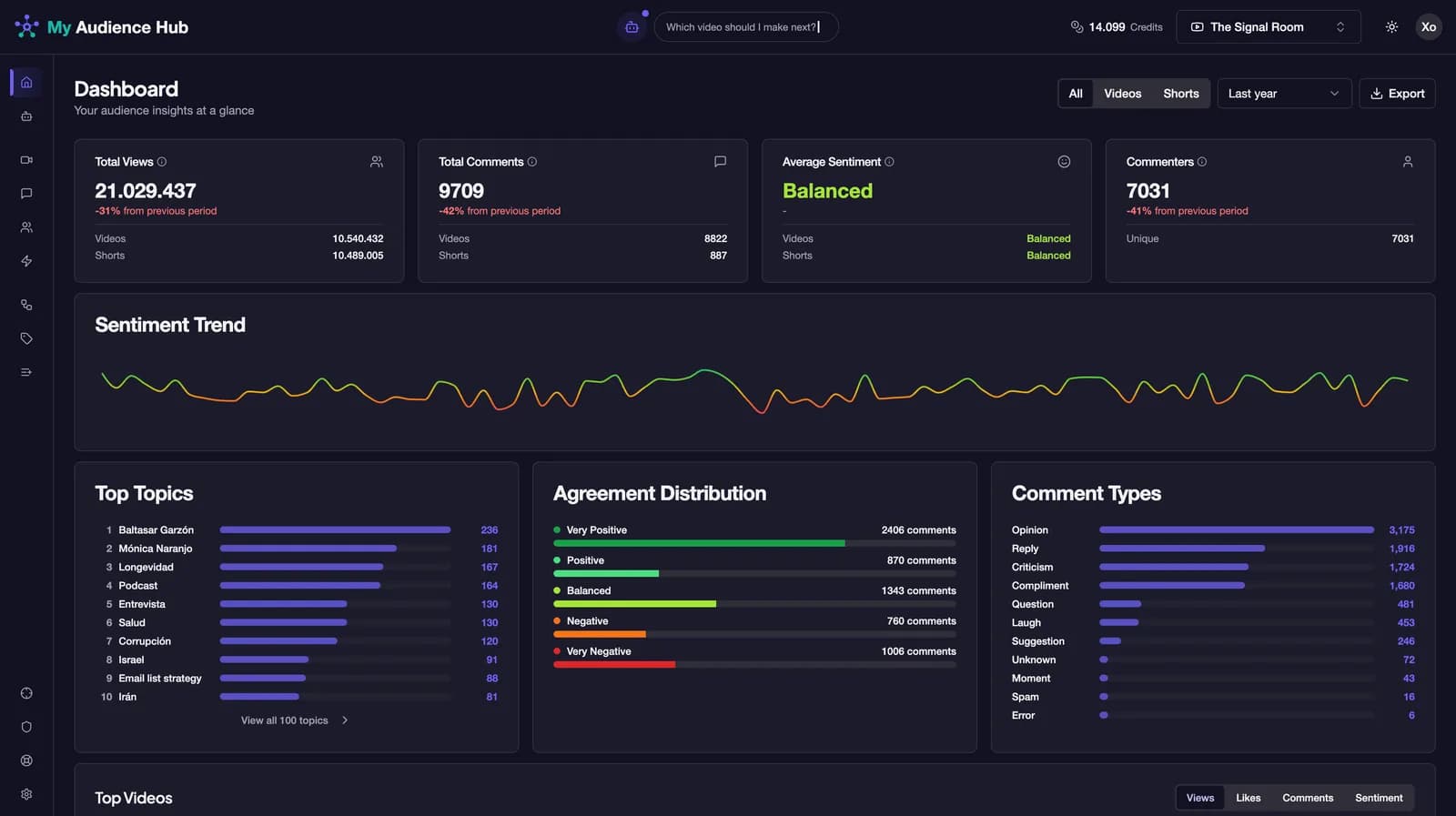 My Audience Hub workspace showing a channel's topics, themes and sentiment analysis built automatically from its comments
